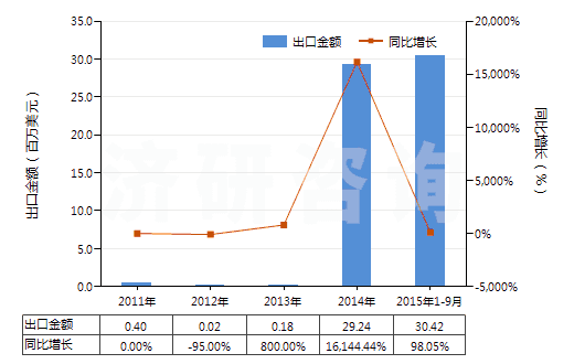 2011-2015年9月中國(guó)胡椒薄荷油(包括浸膏及凈油)(HS33012400)出口總額及增速統(tǒng)計(jì)